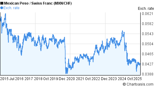Mexican Peso to Swiss Franc (MXN/CHF) 10 years forex chart