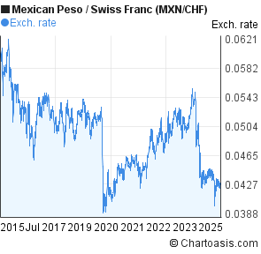 Mexican Peso to Swiss Franc (MXN/CHF) 10 years forex chart