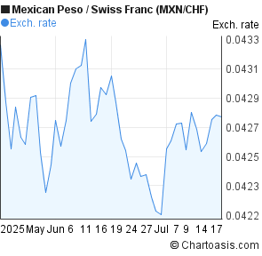 Mexican Peso to Swiss Franc (MXN/CHF) 2 months forex chart