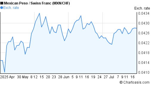 Mexican Peso to Swiss Franc (MXN/CHF) 3 months forex chart