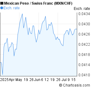 Mexican Peso to Swiss Franc (MXN/CHF) 3 months forex chart
