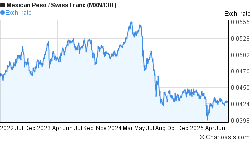 Mexican Peso to Swiss Franc (MXN/CHF) 3 years forex chart