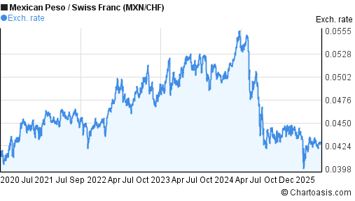 Mexican Peso to Swiss Franc (MXN/CHF) 5 years forex chart