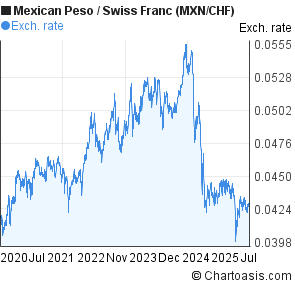 Mexican Peso to Swiss Franc (MXN/CHF) 5 years forex chart
