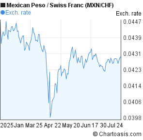 Mexican Peso to Swiss Franc (MXN/CHF) 6 months forex chart