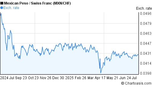 Mexican Peso to Swiss Franc (MXN/CHF) forex chart