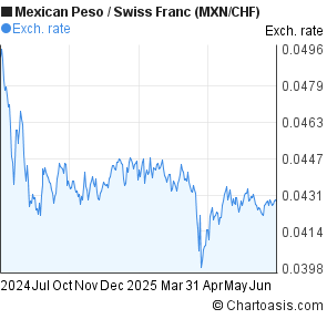 Mexican Peso to Swiss Franc (MXN/CHF) forex chart