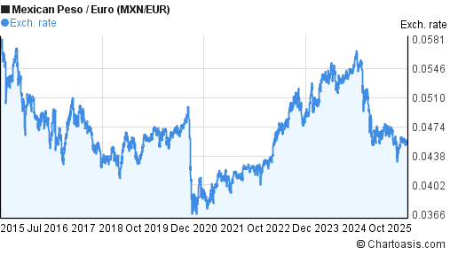 10 Years MXN EUR Chart Mexican Peso Euro Rates 10-years-mxn-eur-chart-mexican-peso-euro-rates