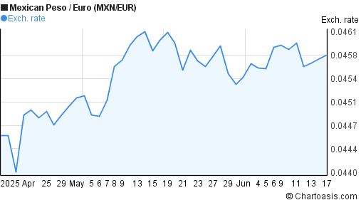 2 Months MXN EUR Chart Mexican Peso Euro Rates 2-months-mxn-eur-chart-mexican-peso-euro-rates