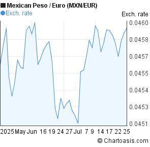 Analisis forex eur mxn