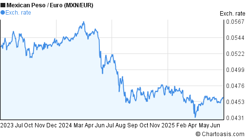 2 Years MXN EUR Chart Mexican Peso Euro Rates 2-years-mxn-eur-chart-mexican-peso-euro-rates