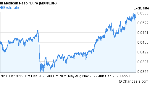 Mxn Eur Chart
