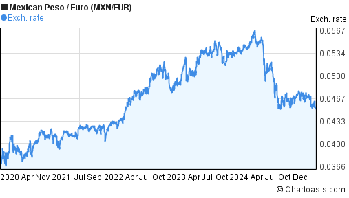 Mxn Eur Chart