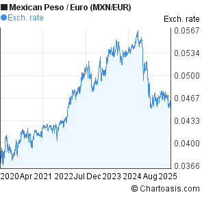 Mxn Eur Chart