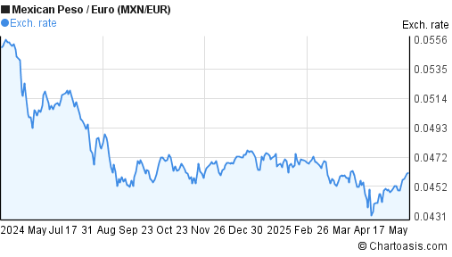 MXN EUR Chart Mexican Peso Euro Rates Chartoasis mxn-eur-chart-mexican-peso-euro-rates-chartoasis