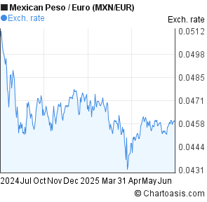 Mexican Peso to Euro (MXN/EUR) forex chart