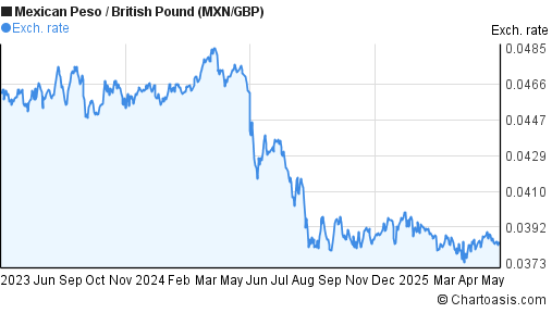 2 Years MXN GBP Chart Mexican Peso British Pound Rates 2-years-mxn-gbp-chart-mexican-peso-british-pound-rates
