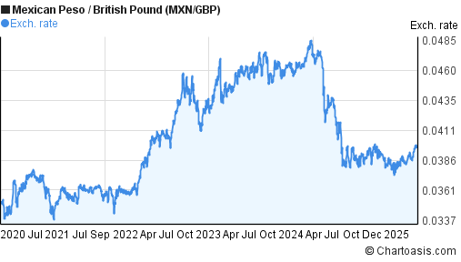 5 years mexican peso british pound chart mxn gbp rates gbp to mexican peso chart