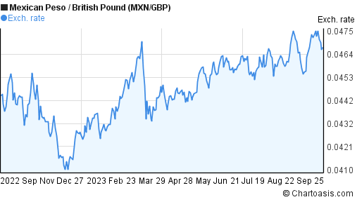 Mexican Peso To Gbp Chart