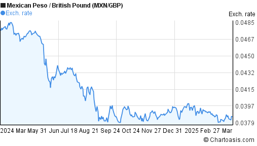 Mexican Peso To Gbp Chart