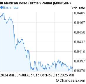 Mexican Peso To Gbp Chart