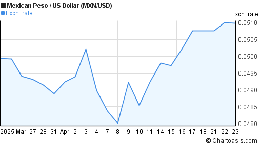 Forex usd mxn chart