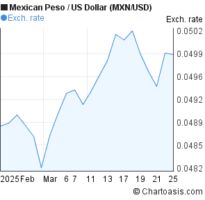 Mexican Peso To Us Dollar Chart