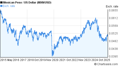 10 Years MXN USD Chart Mexican Peso US Dollar Rates 10-years-mxn-usd-chart-mexican-peso-us-dollar-rates