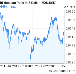 Forex mexican peso us dollar