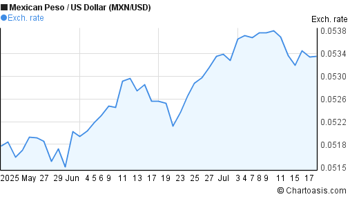 Mexican Peso to US Dollar (MXN/USD) 2 months forex chart