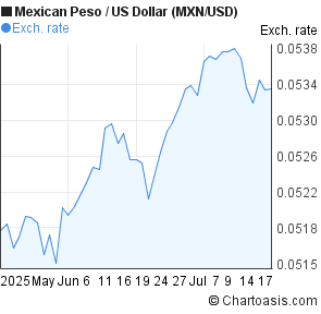 Mexican Peso to US Dollar (MXN/USD) 2 months forex chart