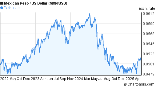 3 Years MXN USD Chart Mexican Peso US Dollar Rates 3-years-mxn-usd-chart-mexican-peso-us-dollar-rates