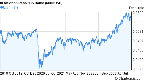 Forex mexican peso to usd