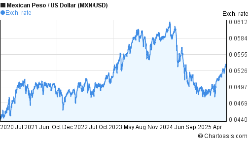 5 Years MXN USD Chart Mexican Peso US Dollar Rates 5 Years MXN USD Chart Mexican Peso US Dollar Rates