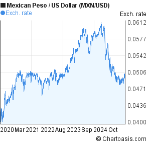 Us Dollar To Mexican Peso Chart