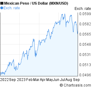 Mexican Peso To Us Dollar Chart