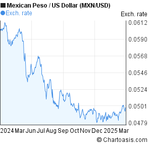 Mexican Peso To Us Dollar Chart