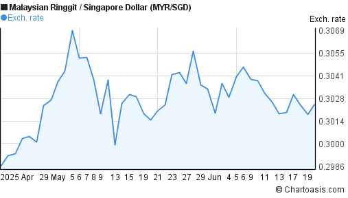 2 sgd to myr