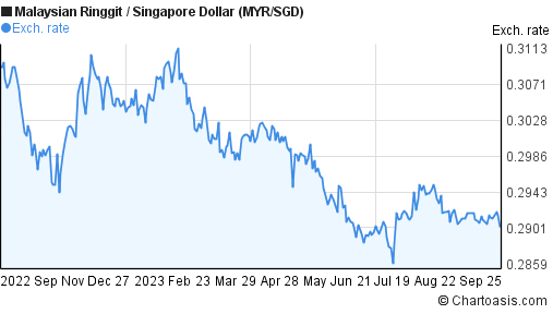 78 Sgd To Myr  SGD to MYR Singapore Dollar vs Ringgit Malaysia RM2.60