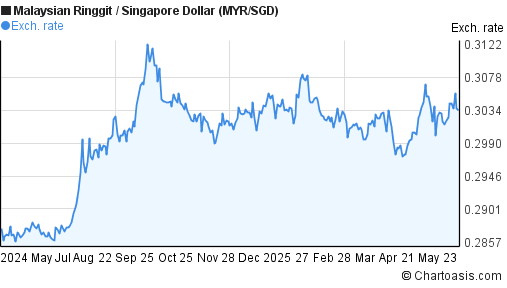 78 Sgd To Myr  SGD to MYR Singapore Dollar vs Ringgit Malaysia RM2.60