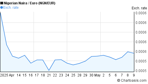 1 Month NGN EUR Chart Nigerian Naira Euro Rates