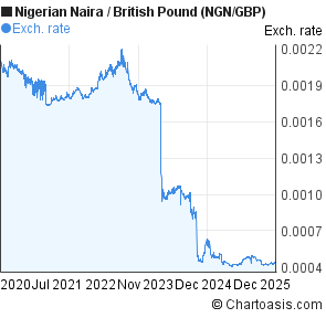 Official forex rates nigeria