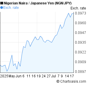 Nigerian Naira to Japanese Yen (NGN/JPY) 2 months forex chart