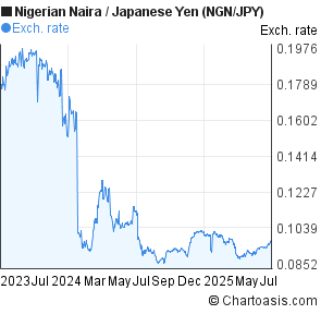 Nigerian Naira to Japanese Yen (NGN/JPY) 2 years forex chart