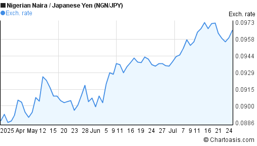 Nigerian Naira to Japanese Yen (NGN/JPY) 3 months forex chart