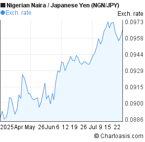 Nigerian Naira to Japanese Yen (NGN/JPY) 3 months forex chart