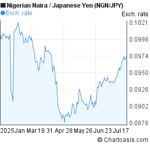 Nigerian Naira to Japanese Yen (NGN/JPY) 6 months forex chart