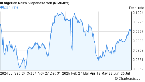 Nigerian Naira to Japanese Yen (NGN/JPY) forex chart