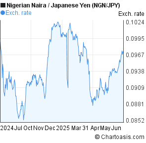 Nigerian Naira to Japanese Yen (NGN/JPY) forex chart