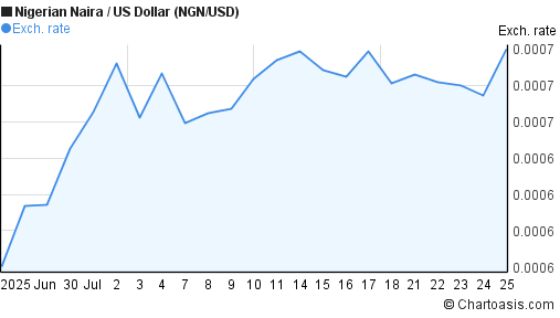 Nigerian Naira to US Dollar (NGN/USD) 1 month forex chart